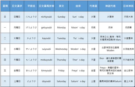 日本 金木水火土 星期|【日本星期對照表】故事由來、記憶法、相關日文單字。